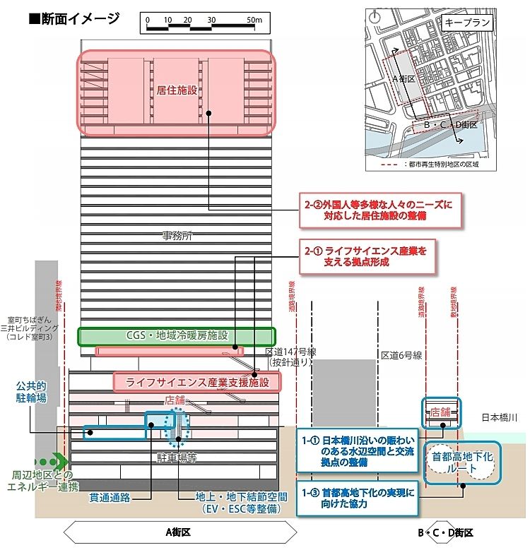 日本橋室町一丁目地区第一種市街地再開発事業 断面構成図 日本橋室町一丁目地区第一種市街地再開発事業 断面構成図